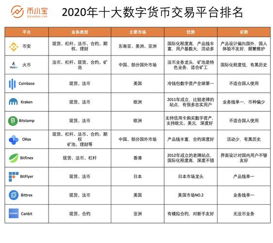 有交易所的数字货币：新手如何挑选靠谱平台